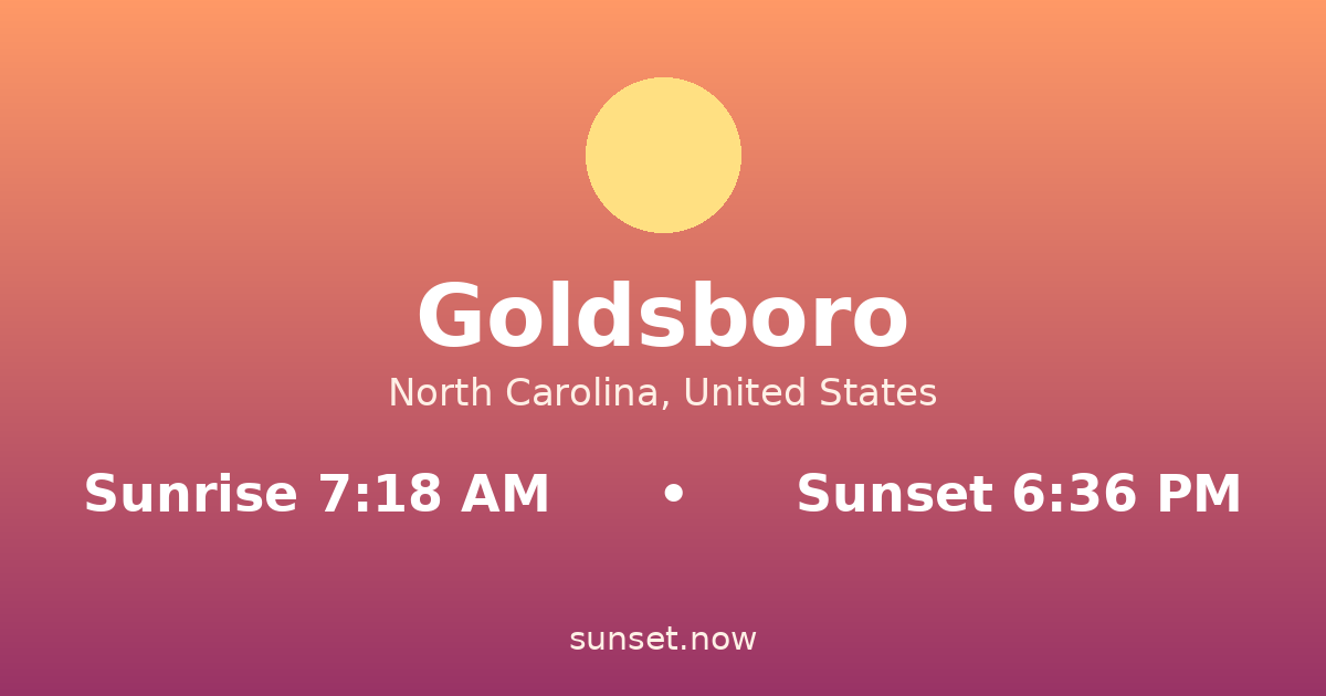 Sunrise & sunset times in Goldsboro, North Carolina — sunrise 7:18 AM, sunset 6:36 PM