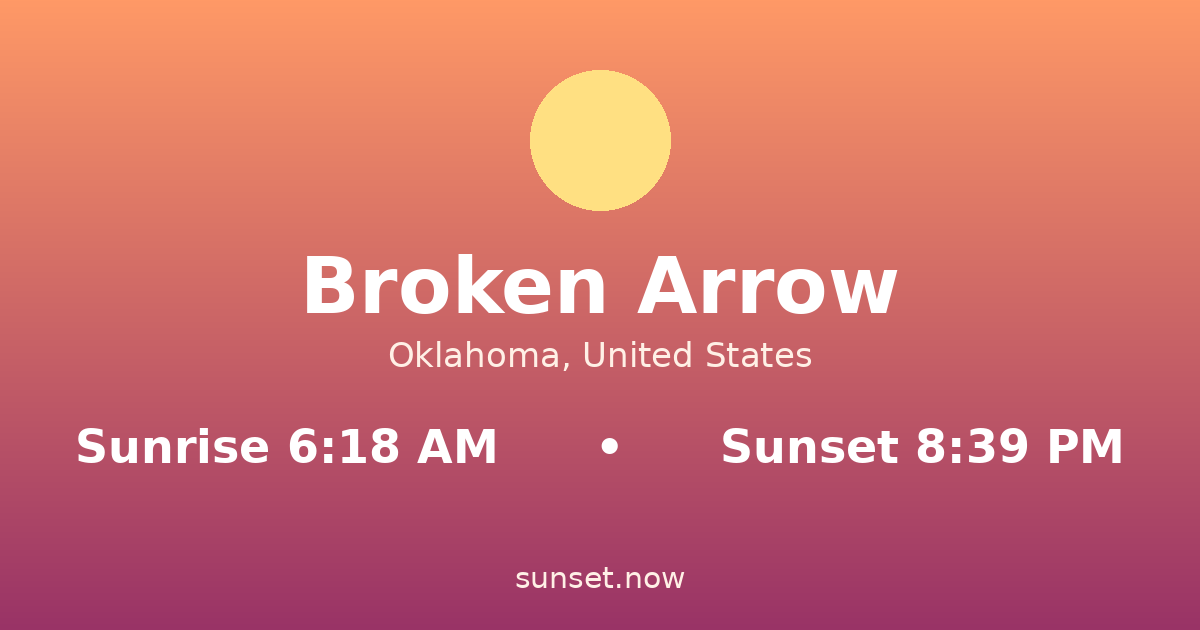 Sunrise & sunset times in Broken Arrow, Oklahoma — sunrise 6:18 AM, sunset 8:39 PM