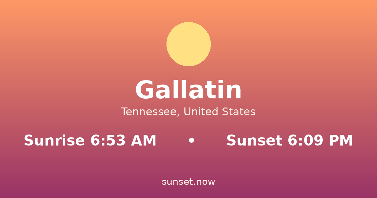 Sunrise & sunset times in Gallatin, Tennessee — sunrise 6:53 AM, sunset 6:09 PM