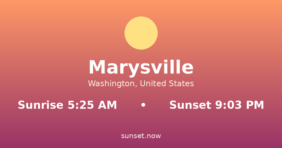 Sunrise & sunset times in Marysville, Washington — sunrise 5:25 AM, sunset 9:03 PM
